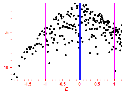 Strength function log